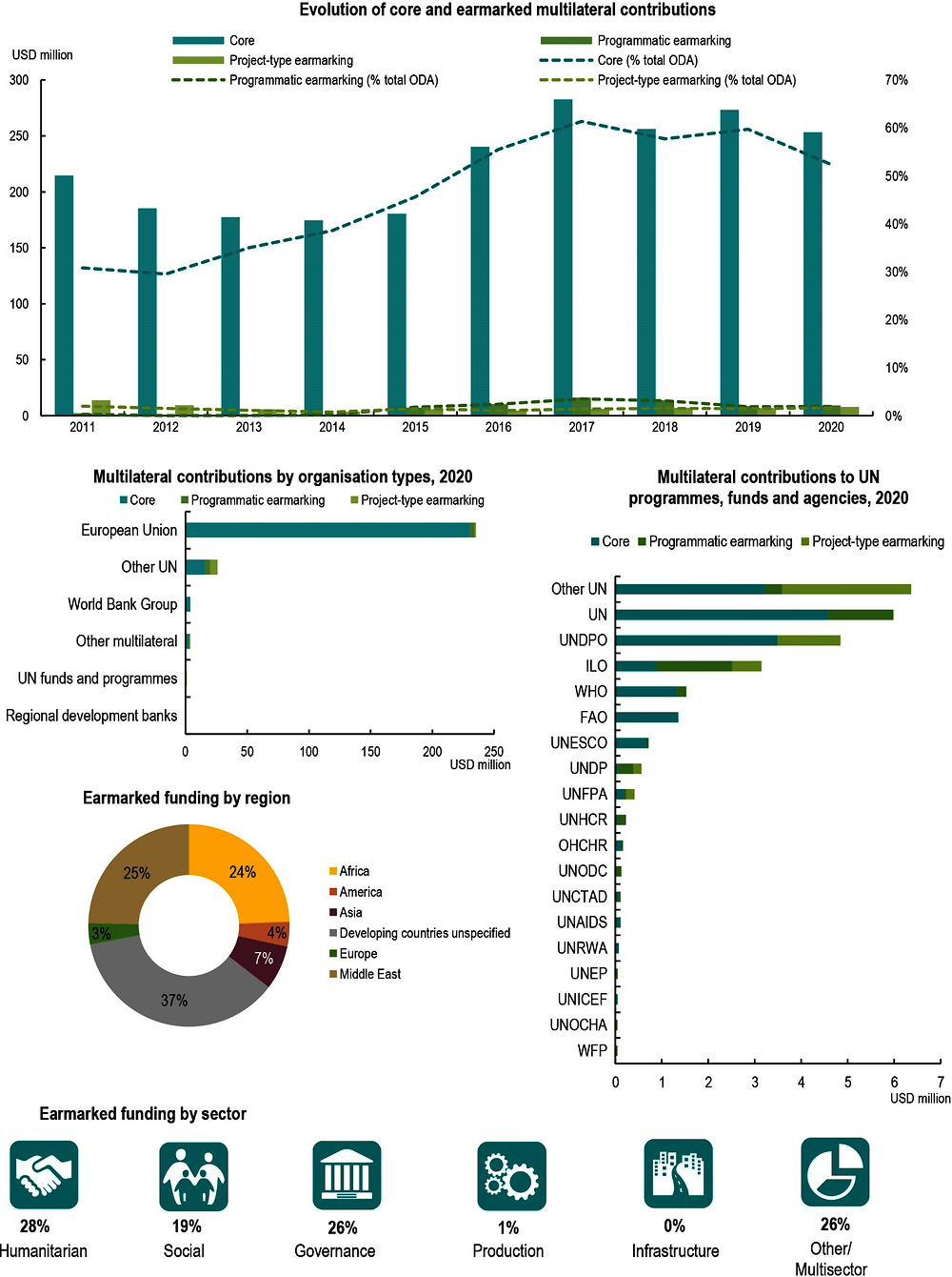 Figure A B.23. Portugal: Use of the multilateral system